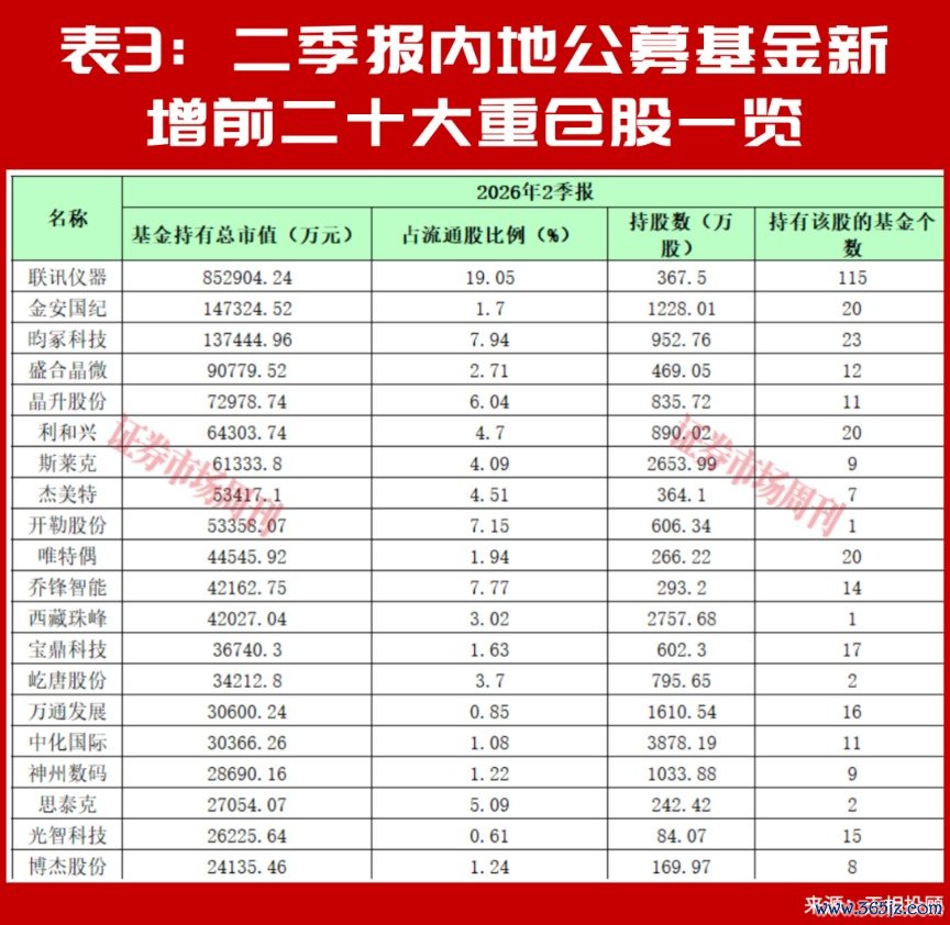 别只看涨超100%，朱少醒谢治宇二季报的新重仓，藏着长期机会