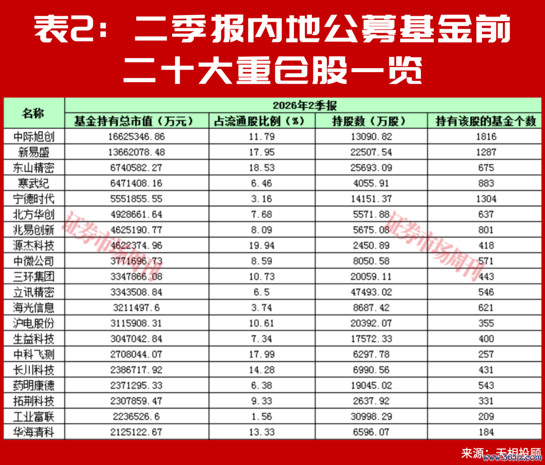 别只看涨超100%，朱少醒谢治宇二季报的新重仓，藏着长期机会