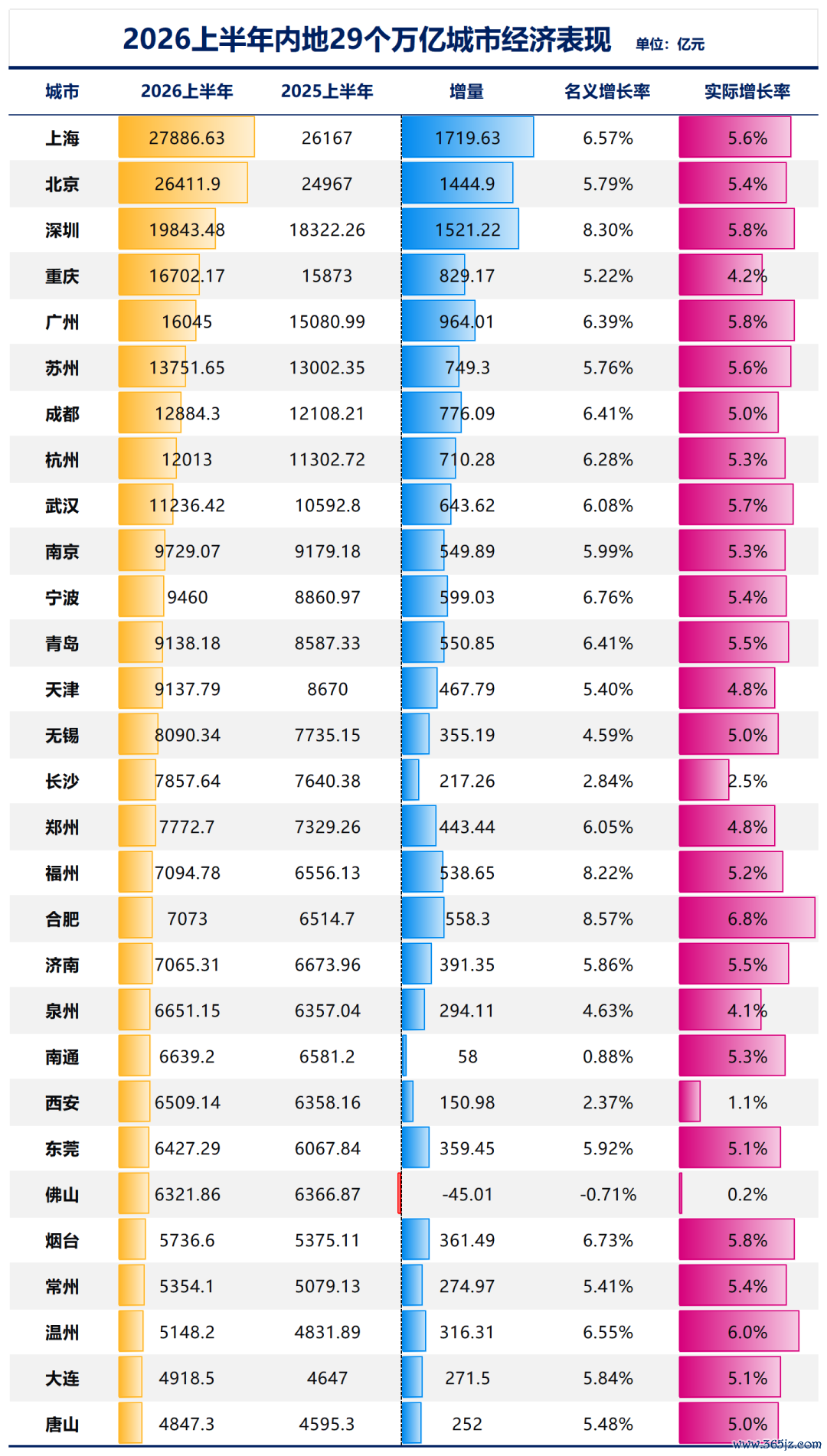 制图：城市财经；数据：各城市统计局