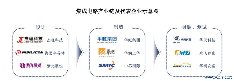 来源：杰理科技招股说明书