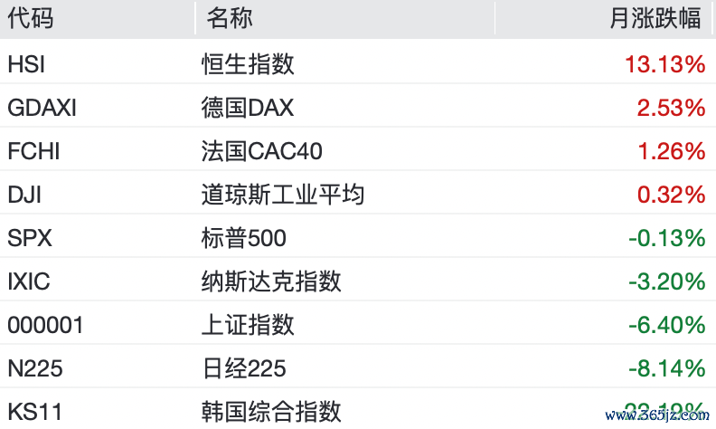 全球主要股指7月涨跌幅，来源：Wind